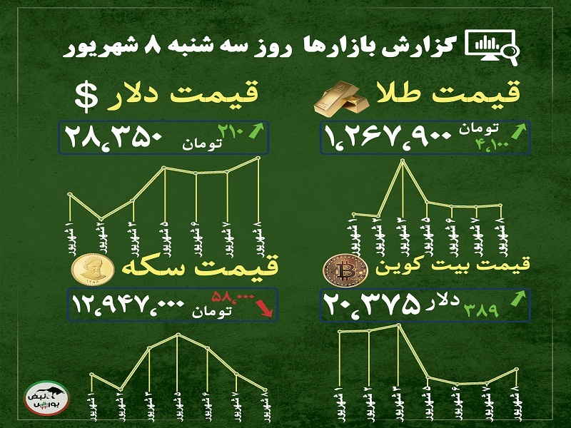 گزارش بازار‌ها امروز ۸ شهریور ۱۴۰۱ | نهنگ‌ها و میگو‌ها قیمت بیت کوین را کاهش می‌دهند!