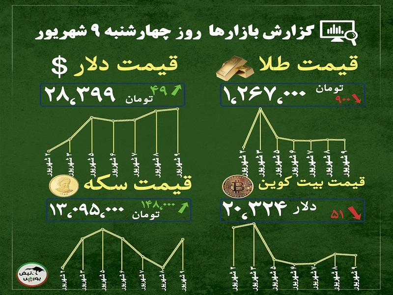 گزارش بازار‌ها امروز ۹ شهریور ۱۴۰۱ | آیا بیت کوین از ۲۲,۰۰۰ دلار خواهد گذشت؟