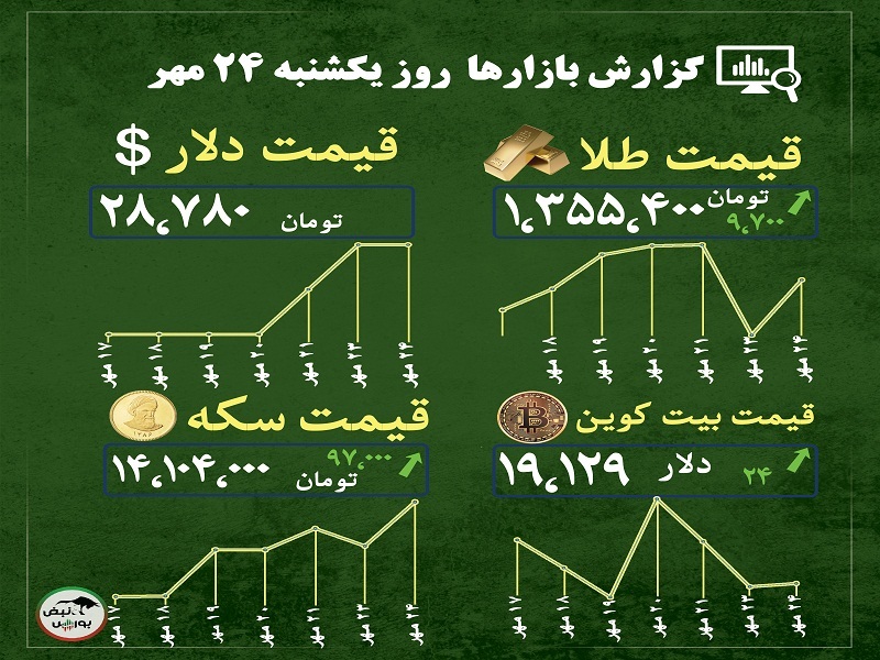 گزارش بازار‌ها امروز ۲۴ مهر ۱۴۰۱ | پیش بینی قیمت سکه و طلا