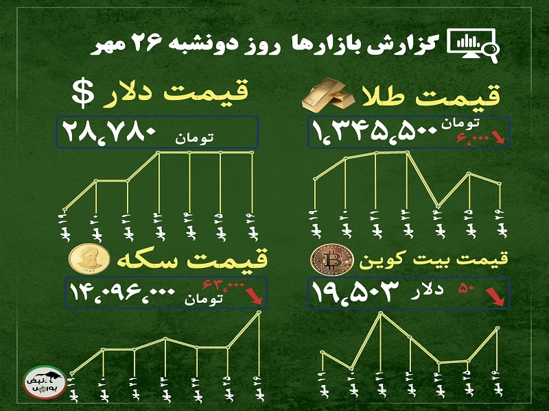 گزارش بازار‌ها امروز ۲۶ مهر ۱۴۰۱ | قیمت سکه و طلا کاهشی شد!