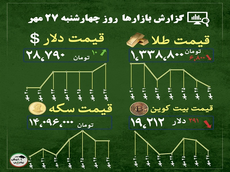 گزارش بازار‌ها امروز ۲۷ مهر ۱۴۰۱ | پیش بینی قیمت بیت کوین