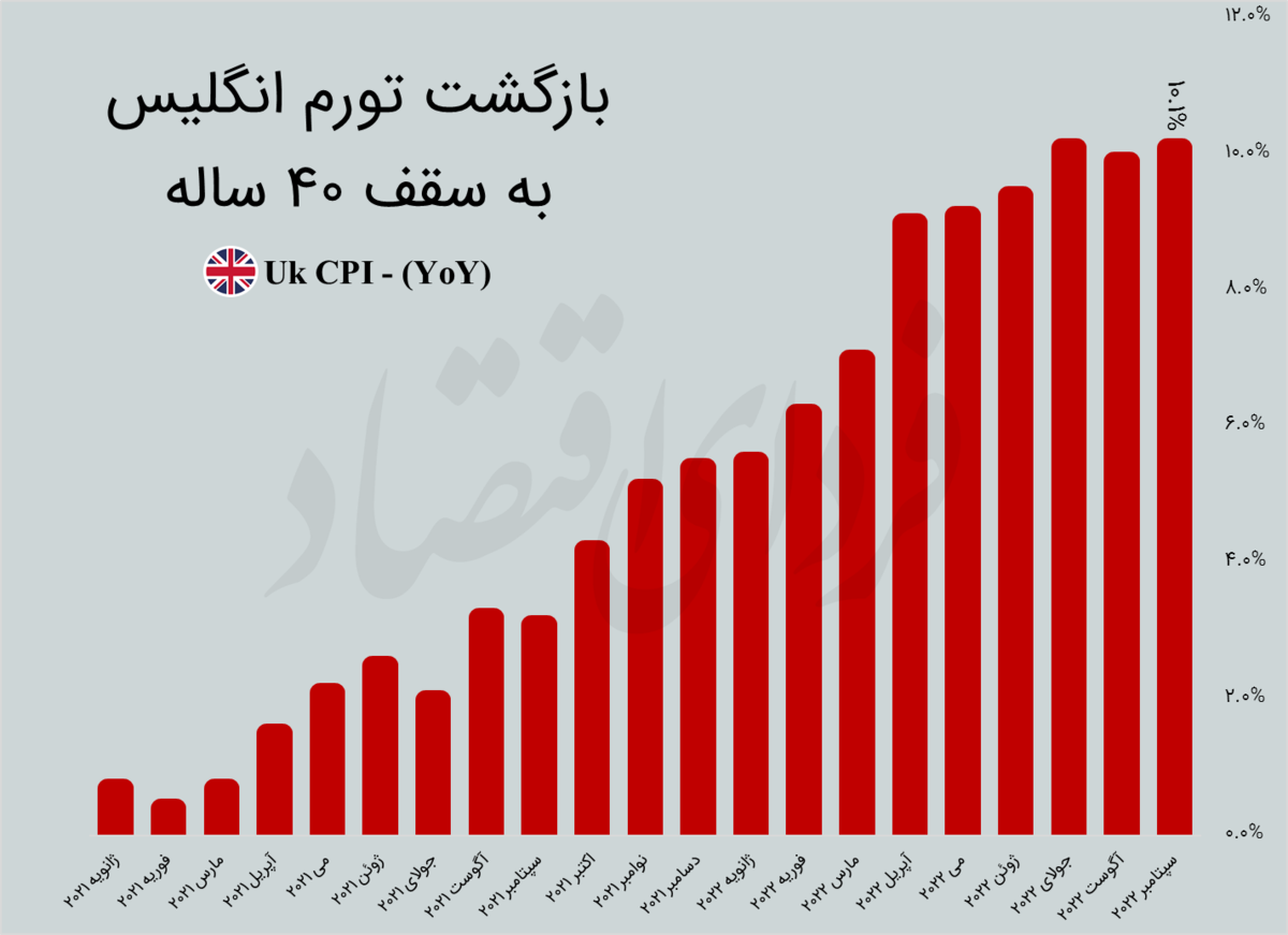 بازگشت تورم انگلیس به سقف ۴۰ ساله