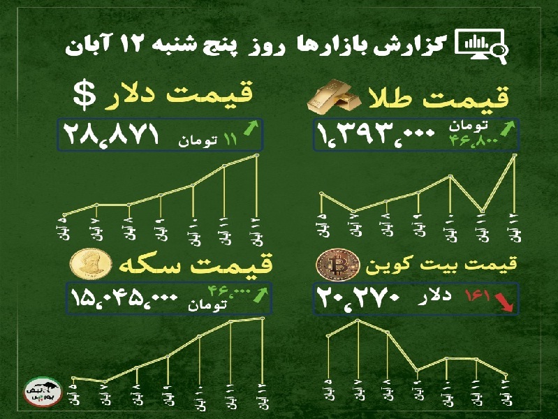 گزارش بازار‌ها امروز ۱۲ آبان ۱۴۰۱ | چرا قیمت طلا افزایش می یابد؟
