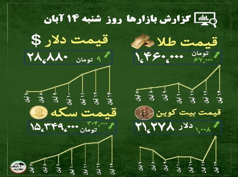 گزارش بازار‌ها امروز ۱۴ آبان ۱۴۰۱ |عوامل موثر بر قیمت طلا و سکه در هفته آتی