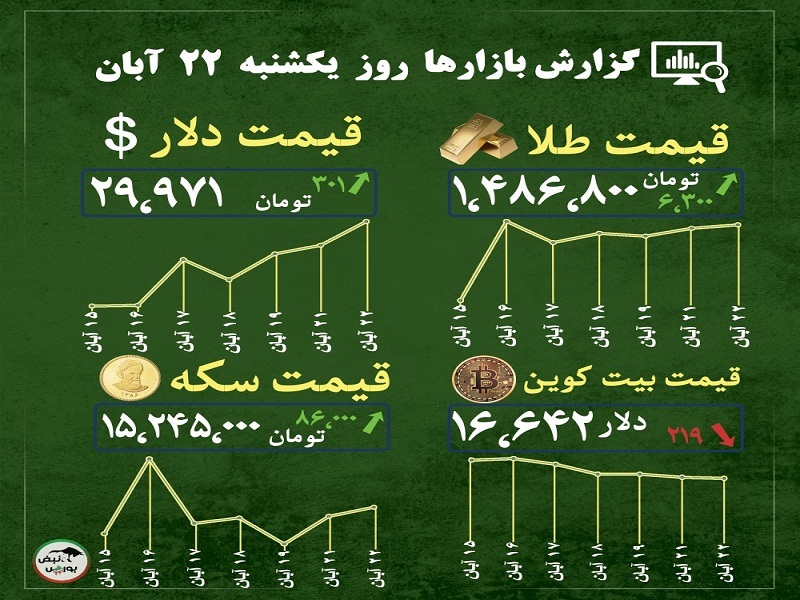 گزارش بازار‌ها امروز ۲۲ آبان ۱۴۰۱ | قیمت طلا چه میزان تغییر می کند؟