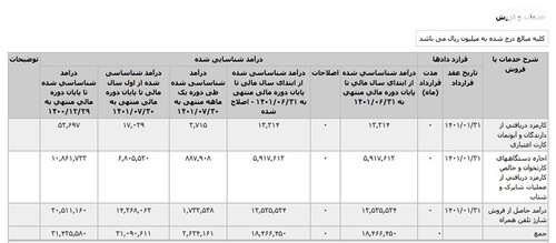 درآمد 263 میلیارد تومانی تجارت الکترونیک پارسیان در مهرماه 1401