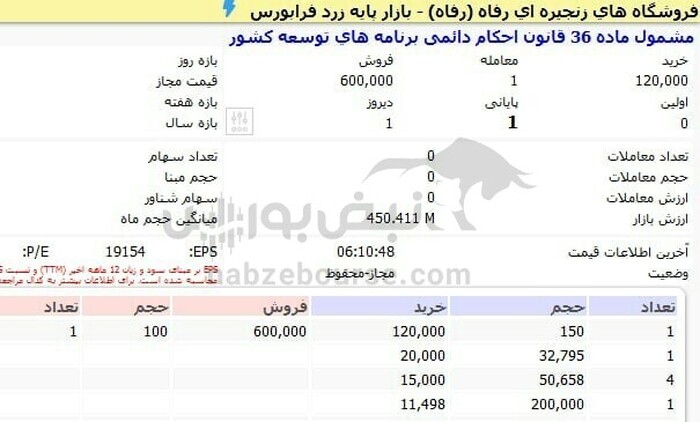 بازگشایی نماد معاملاتی فرابورسی پس از ۴ سال | دلیل توقف طولانی مدت این نماد چه بود؟