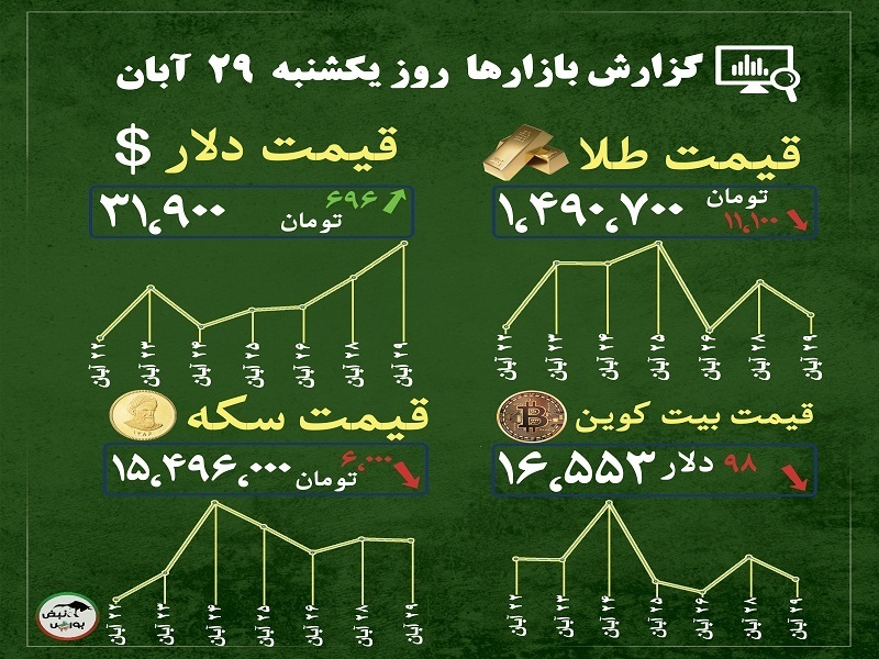 گزارش بازار‌ها امروز ۲۹ آبان ۱۴۰۱ | قیمت طلا ارزان تر از بازار جهانی است!