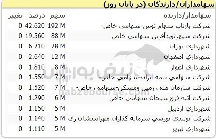 بازگشایی نماد معاملاتی فرابورسی پس از ۴ سال | دلیل توقف طولانی مدت این نماد چه بود؟