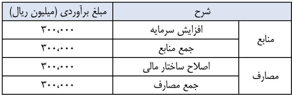 مجمع دسانکو ۱۴۰۱ | چه میزان افزایش سرمایه تصویب شد ؟