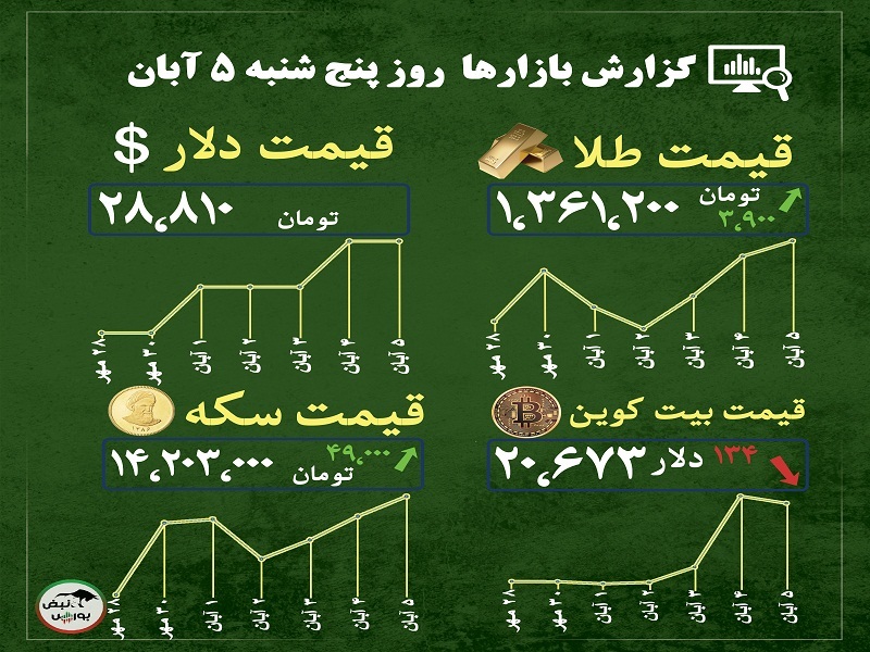 گزارش بازار‌ها امروز ۵ آبان ۱۴۰۱ | قیمت طلا و سکه افزایش یافت