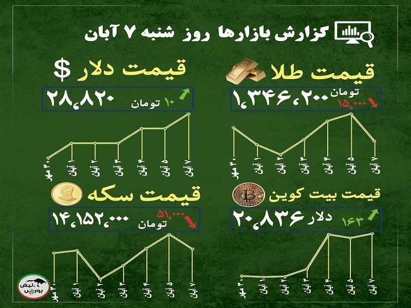 گزارش بازار‌ها امروز ۷ آبان ۱۴۰۱ | منتظر آرامش و افت قیمت طلا باشیم