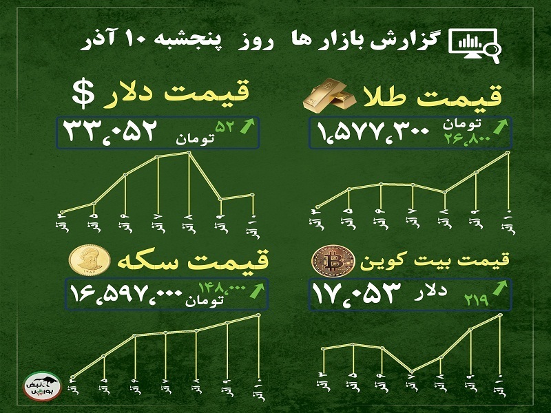 گزارش بازار‌ها امروز ۱۰ آذر ۱۴۰۱ | پیش بینی قیمت طلا و سکه