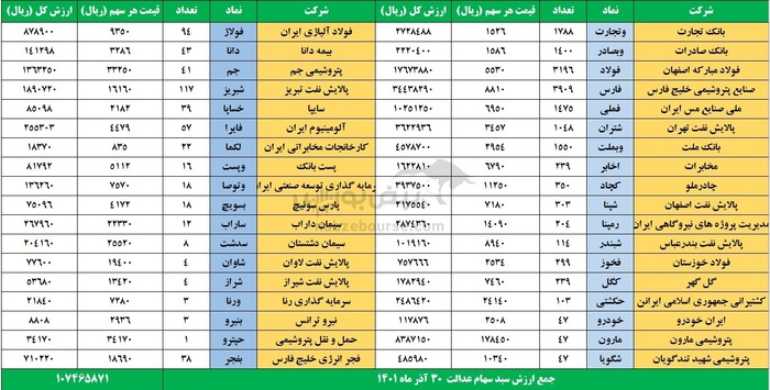 سهام عدالت در آخرین روز پاییز چقدر شد؟