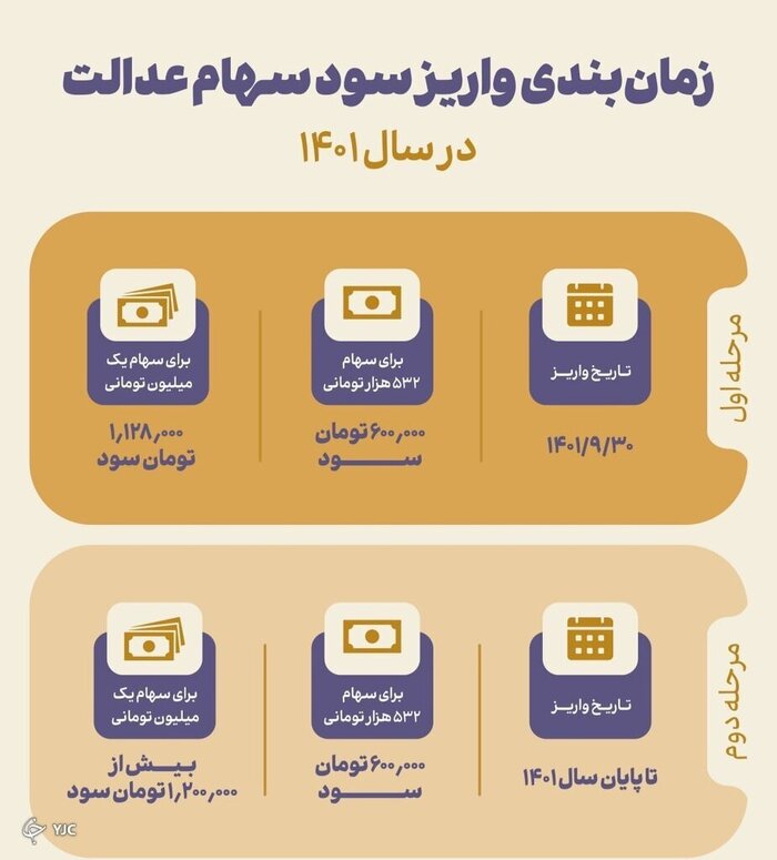 چرا سود سهام عدالت برخی سهامداران واریز نشد؟ | چرا مبلغ واریزی متفاوت است؟