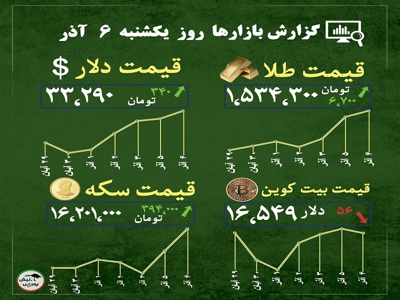 گزارش بازار‌ها امروز ۶ آذر ۱۴۰۱ | روند قیمت بیت کوین