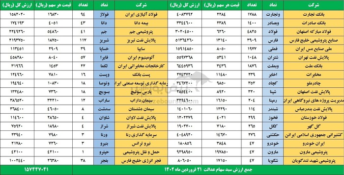 اولین روز کاهشی ارزش سهام عدالت در سال ۱۴۰۲