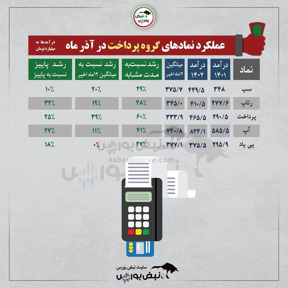 عملکرد فروش خوب در همه نمادها | جابجایی رکورد فروش توسط رتاپ برای چهارمین ماه پیاپی