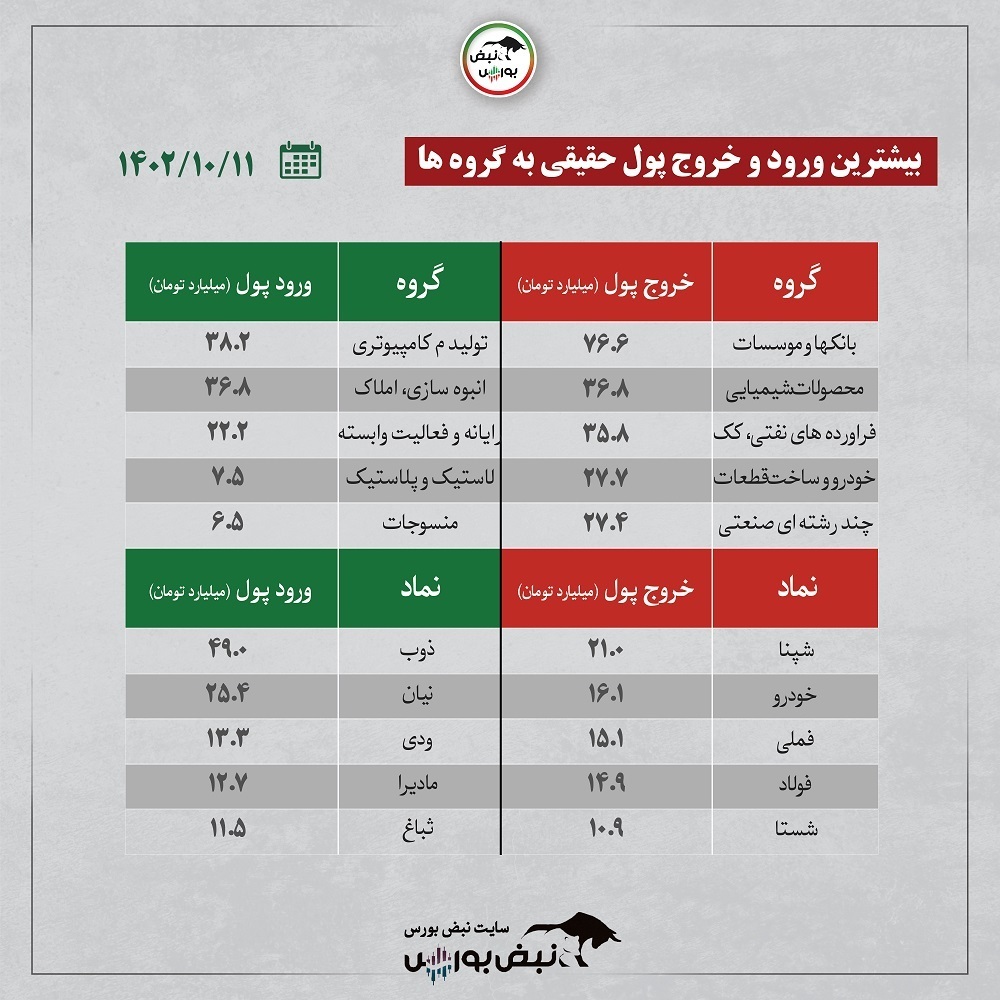 فیلتر بورس ۱۱ دی ۱۴۰۲ | کدام نماد‌ها حجم مشکوک خوردند؟ + اینفوگرافیک