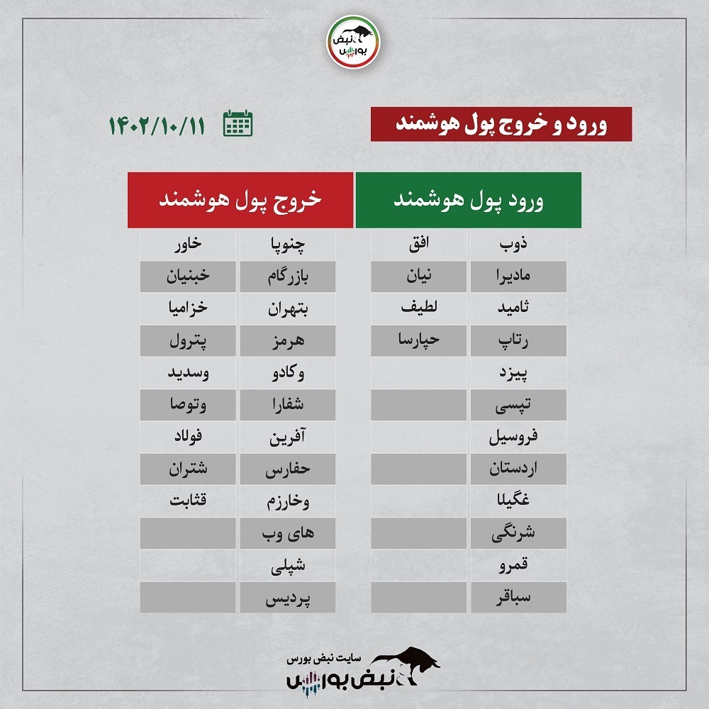 فیلتر بورس ۱۱ دی ۱۴۰۲ | کدام نماد‌ها حجم مشکوک خوردند؟ + اینفوگرافیک