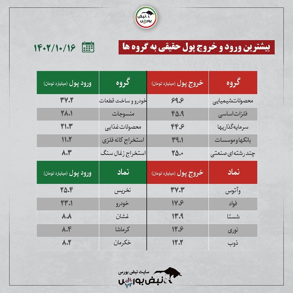 فیلتر بورس ۱۶ دی ۱۴۰۲ | کدام نماد‌ها ورود پول حقیقی داشتند؟ + اینفوگرافیک