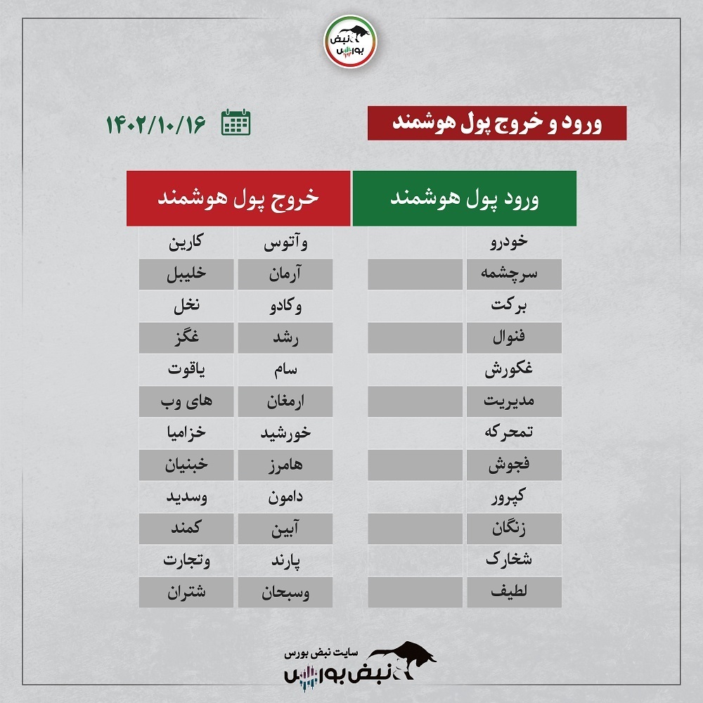 فیلتر بورس ۱۶ دی ۱۴۰۲ | کدام نماد‌ها ورود پول حقیقی داشتند؟ + اینفوگرافیک