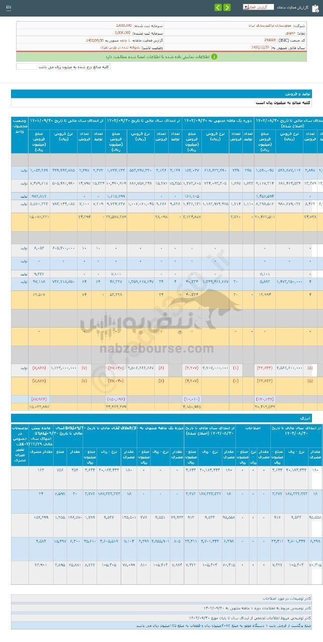 کدال خموتور | عملکرد ۱ ماهه زیر ذره بین