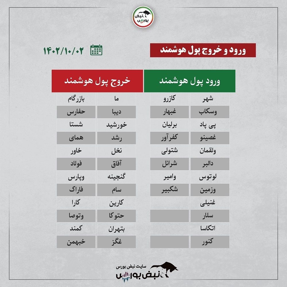 فیلتر بورس ۲ دی ۱۴۰۲ | کدام نماد‌ها بیشترین ورود پول حقیقی را داشتند؟ + اینفوگرافیک