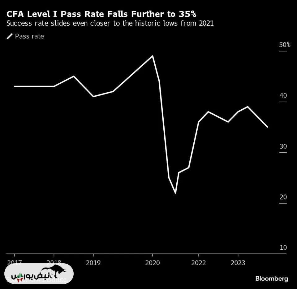 نرخ قبولی CFA سطح I پایین و پایین تر می رود