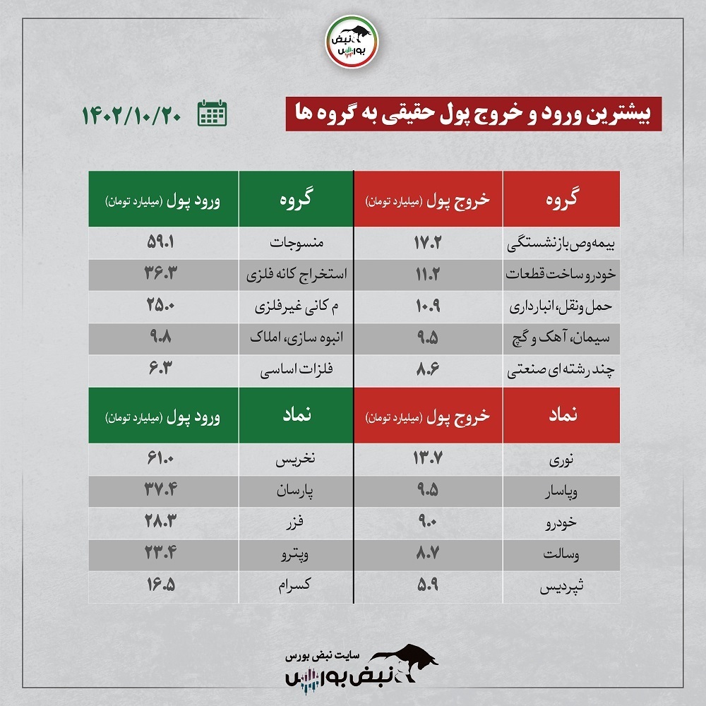 فیلتر بورس ۲۰ دی ۱۴۰۲ | کدام نماد‌ها حجم مشکوک خوردند؟ + اینفوگرافیک