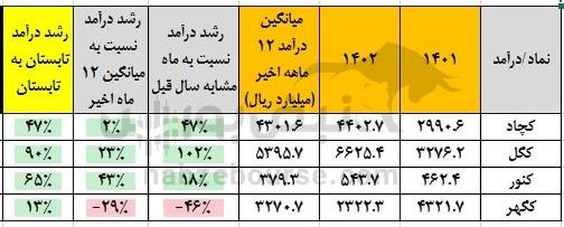 کچاد در کاهش فروش هتریک کرد | پاییز بر وفق مراد کگل