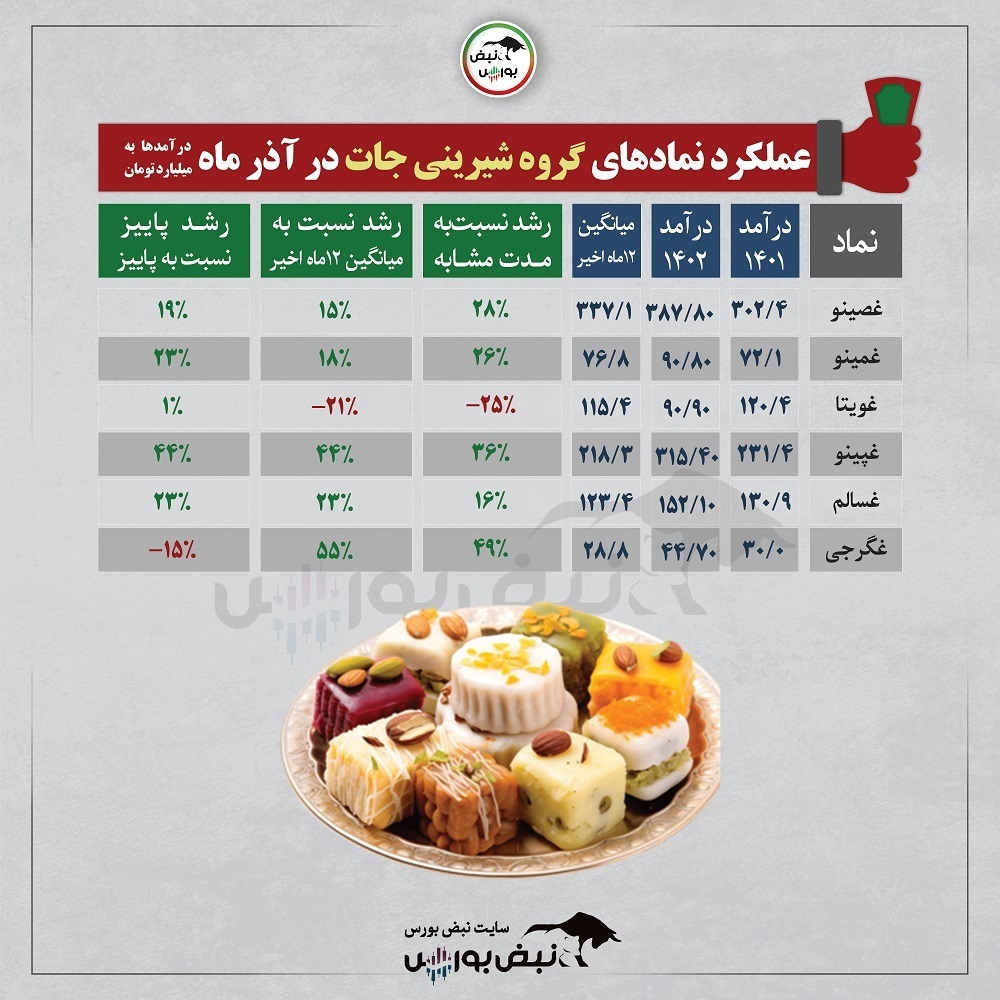 غویتا بدترین عملکرد فروش را داشت | عملکرد غپینو در آذرماه خوب بود