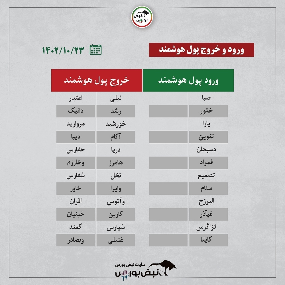 فیلتر بورس ۲۳ دی ۱۴۰۲ | کدام نماد‌ها بیشترین حجم معامله به شناوری را داشتند؟ + اینفوگرافیک