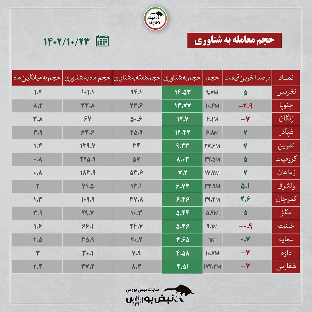 فیلتر بورس ۲۳ دی ۱۴۰۲ | کدام نماد‌ها بیشترین حجم معامله به شناوری را داشتند؟ + اینفوگرافیک