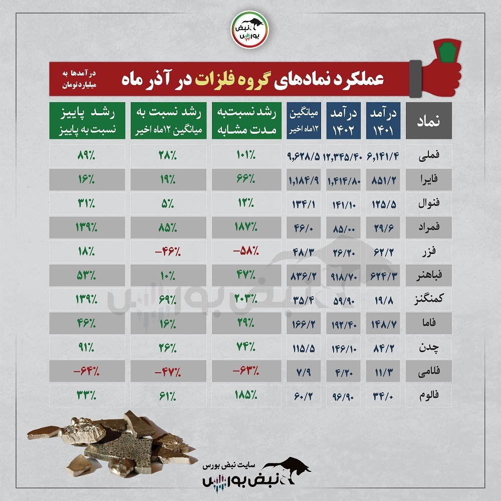 رشد ۲۰۳ درصدی فروش این نماد | عملکرد ضعیف فزر | رکوردشکنی فروش توسط فمراد