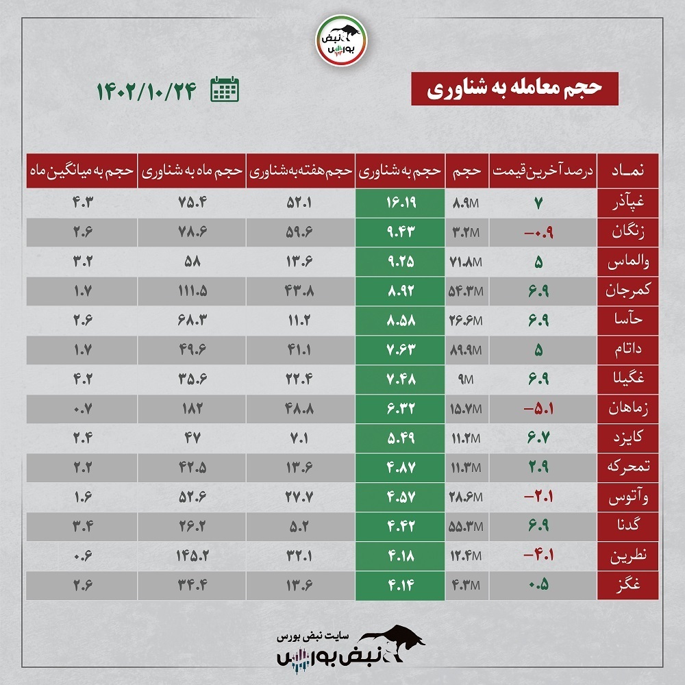 فیلتر بورس ۲۴ دی ۱۴۰۲ | کدام نماد‌ها سرخطی های فردا هستند؟ + اینفوگرافیک