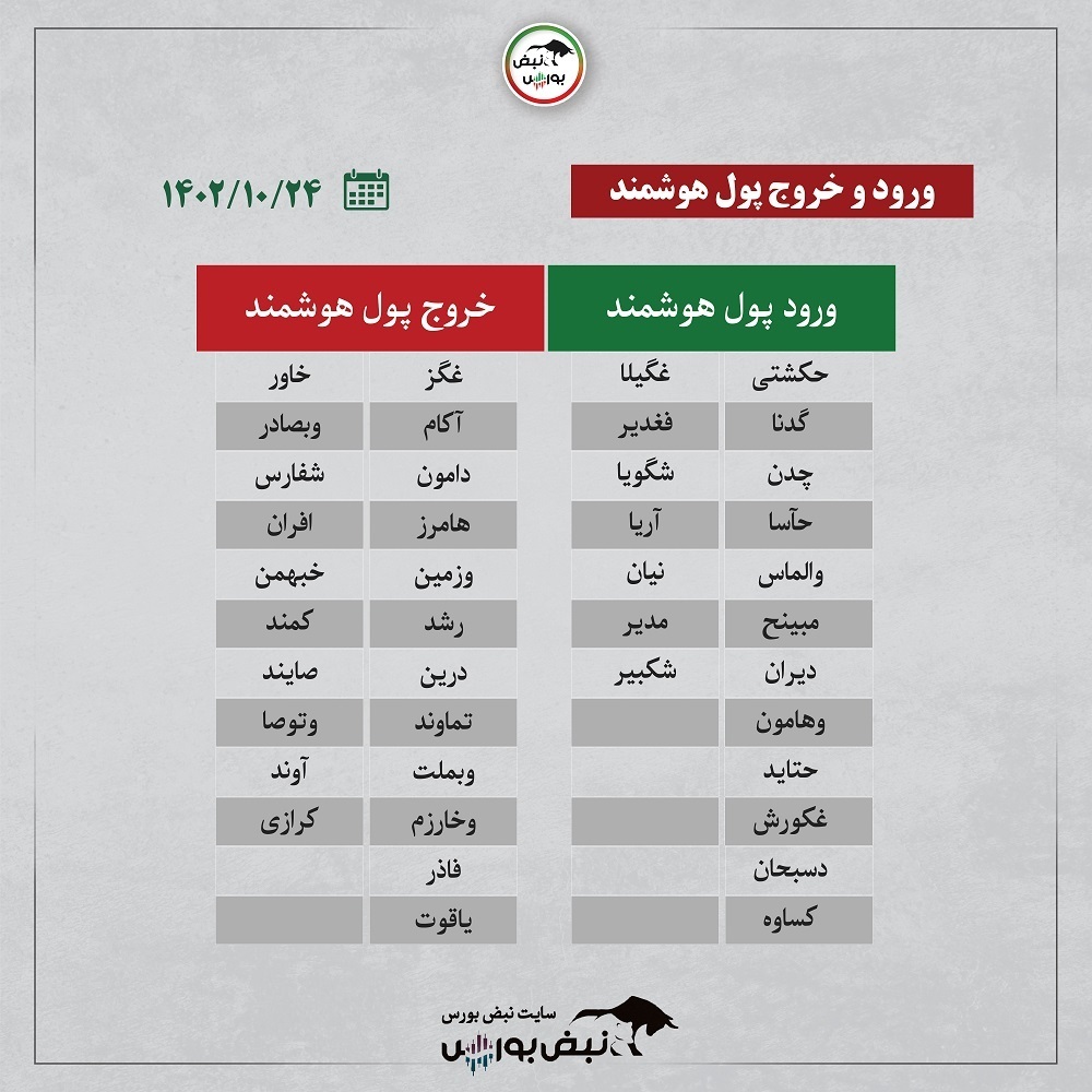 فیلتر بورس ۲۴ دی ۱۴۰۲ | کدام نماد‌ها سرخطی های فردا هستند؟ + اینفوگرافیک