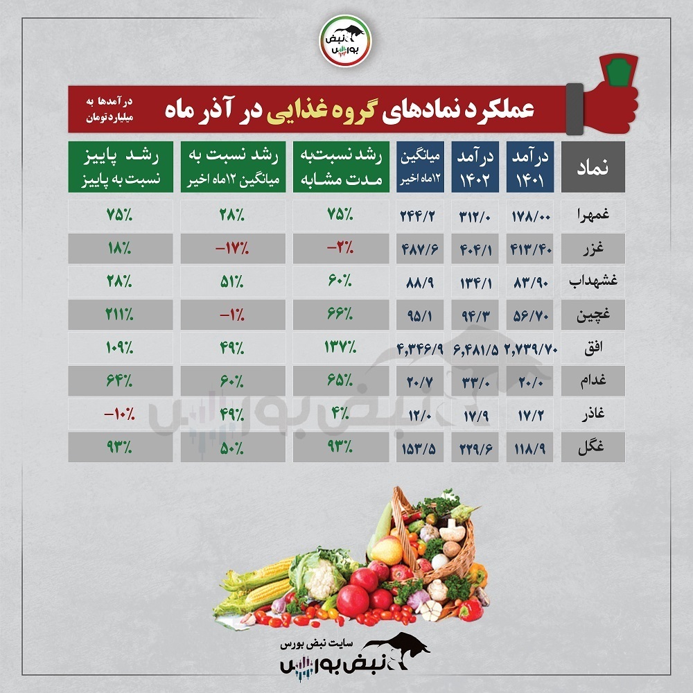 غزر بدترین عملکرد را داشت! | غشهداب و غدام تداوم رشد فروش | غچین و رشد فروش ۲۱۱ درصدی