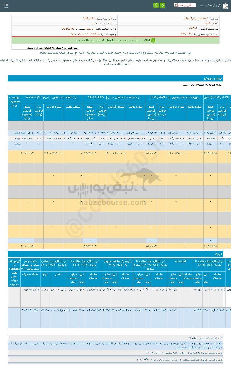 کدال بگیلان | در عملکرد ۱ ماهه چقدر فروخت؟