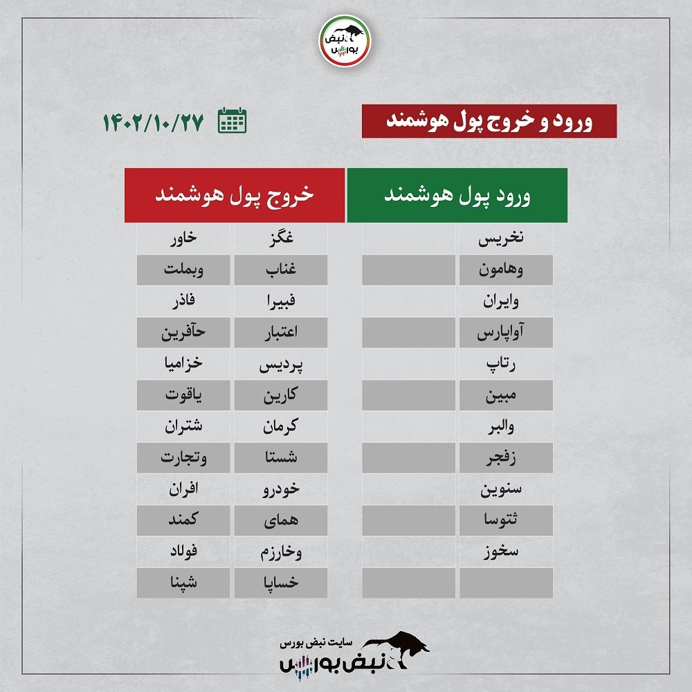 فیلتر بورس ۲۷ دی ۱۴۰۲ | کدام نماد‌ها ورود پول هوشمند داشتند؟ + اینفوگرافیک