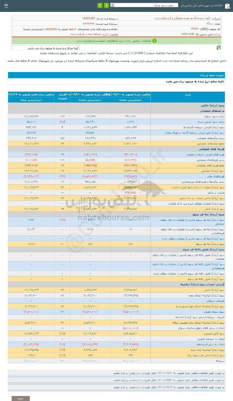 کدال سمگا | کارنامه ۹ ماهه منتشر شد