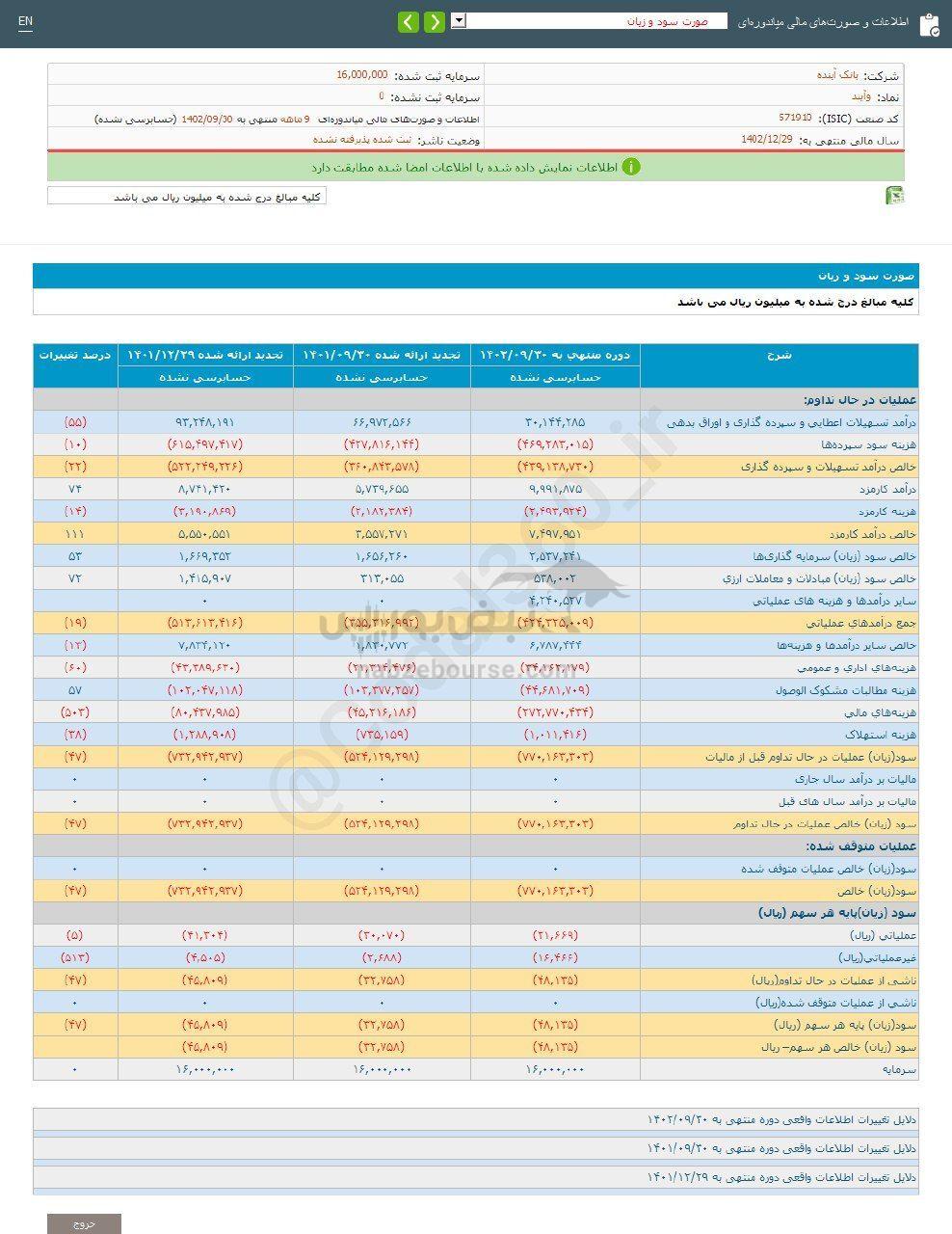 کدال وآیند | در طی ۹ ماهه چقدر زیان کرد؟