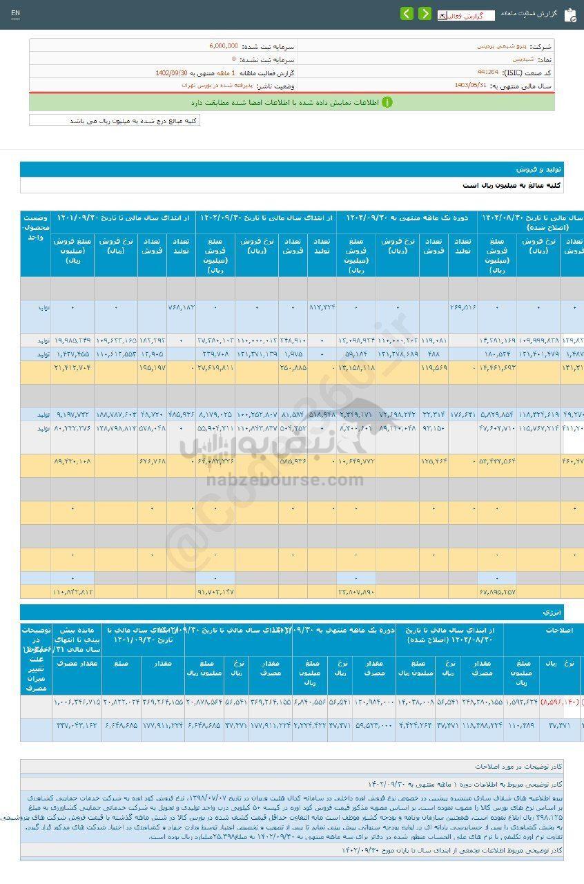 کدال شپدیس | در آذر ماه چقدر فروخت؟