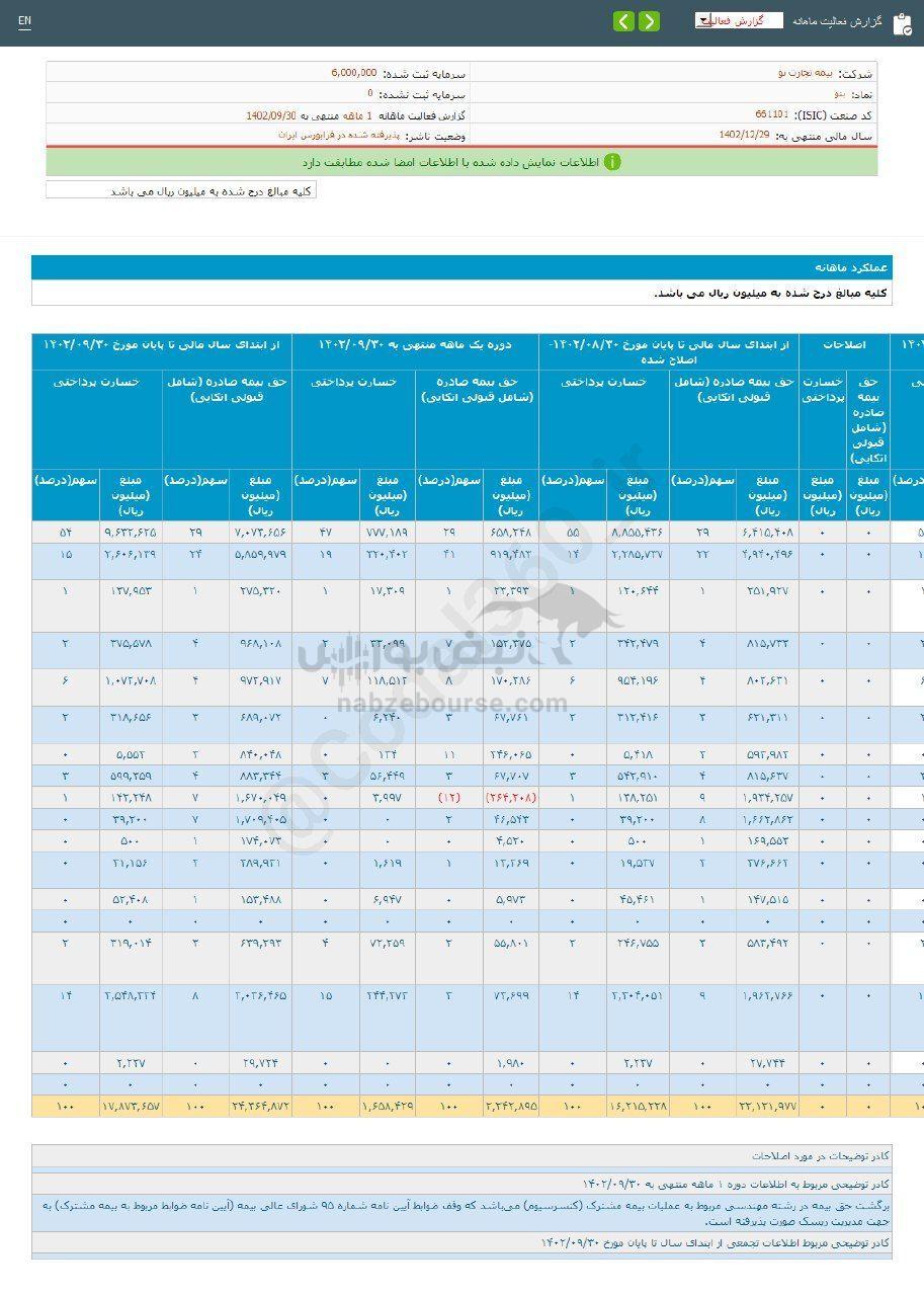 کدال بنو | در یک ماه چقدر افت داشت؟