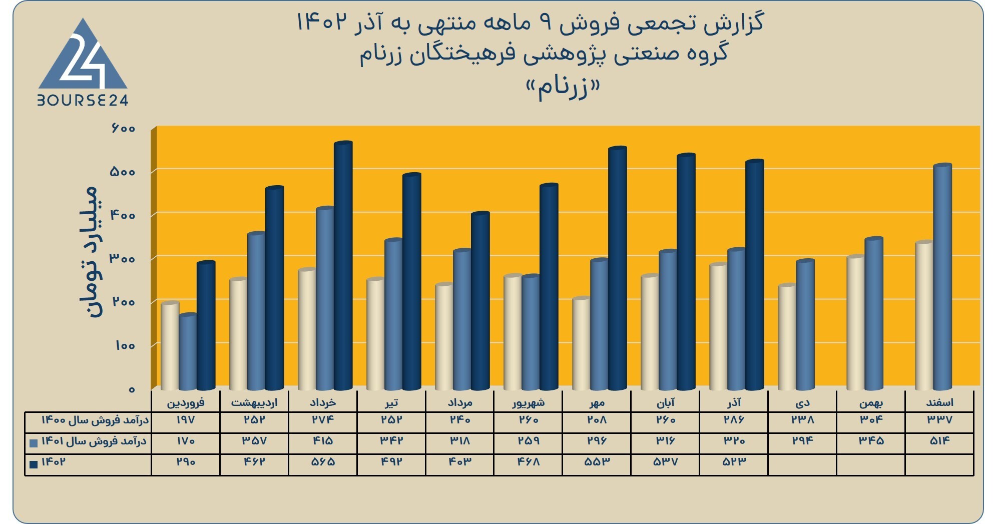 سهامداران «زرنام» در جریان باشند