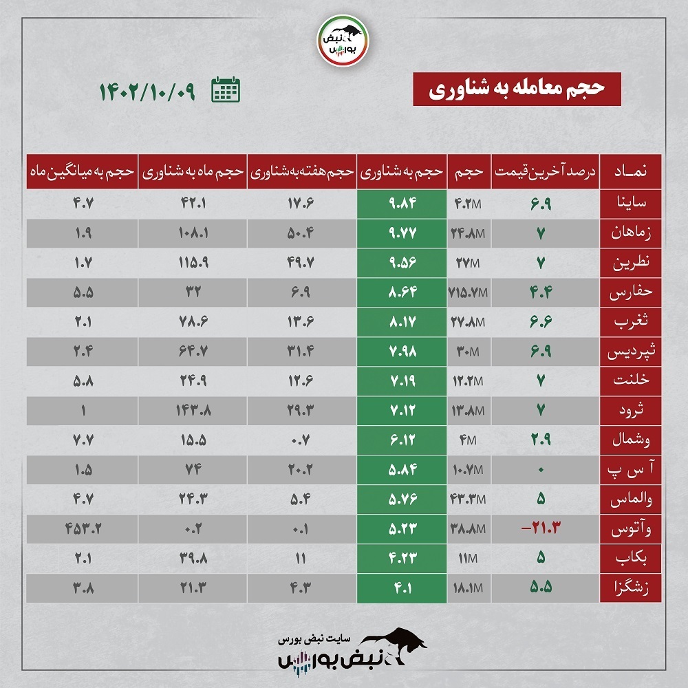 فیلتر بورس ۹ دی ۱۴۰۲ | کدام نماد‌ها ورود پول حقیقی داشتند؟ + اینفوگرافیک