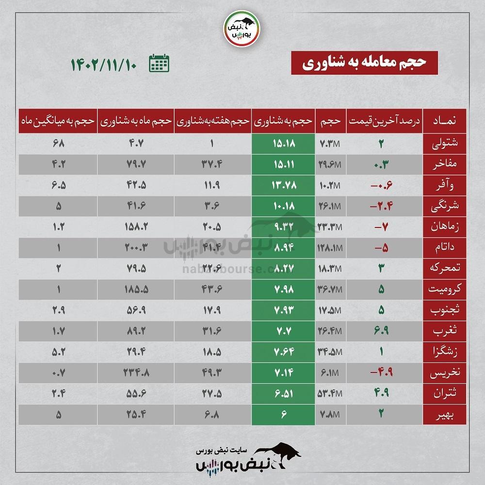 فیلتر بورس ۱۰ بهمن ۱۴۰۲ | سرخطی‌های فردا کدامند؟ + اینفوگرافیک