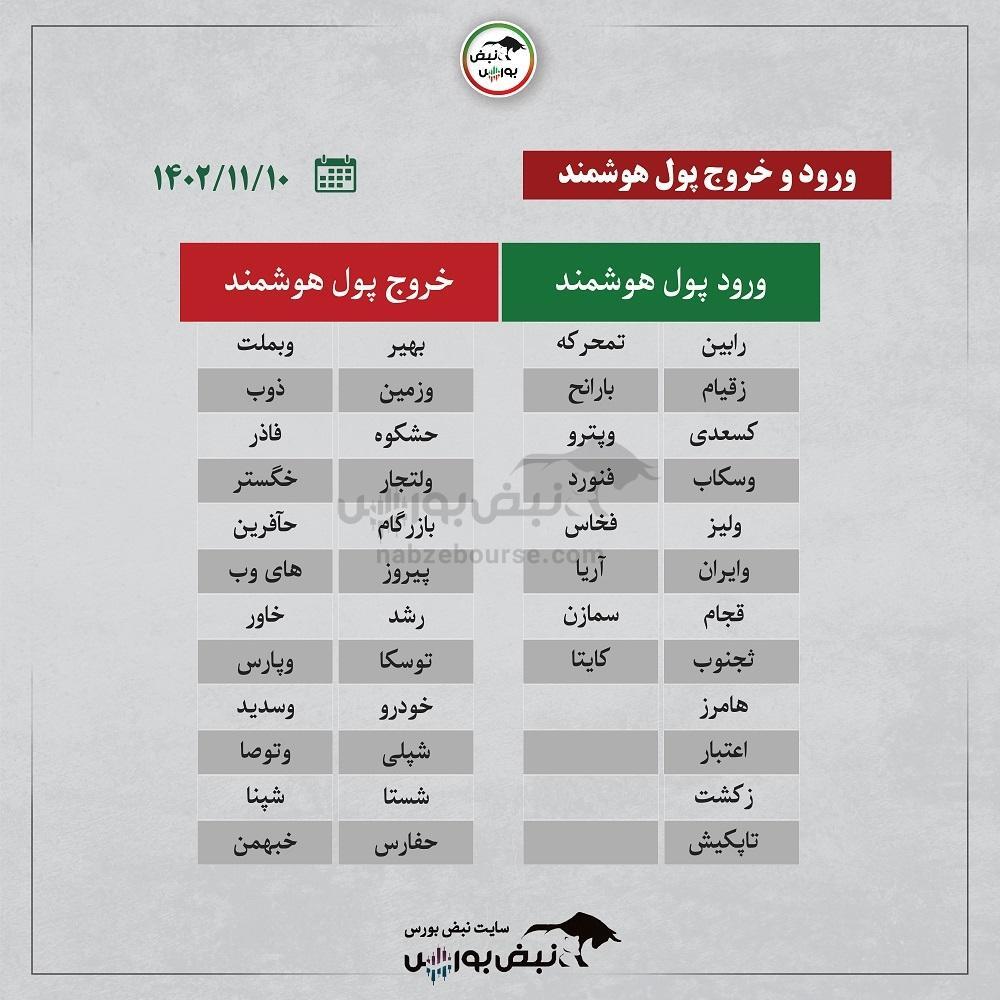 فیلتر بورس ۱۰ بهمن ۱۴۰۲ | سرخطی‌های فردا کدامند؟ + اینفوگرافیک