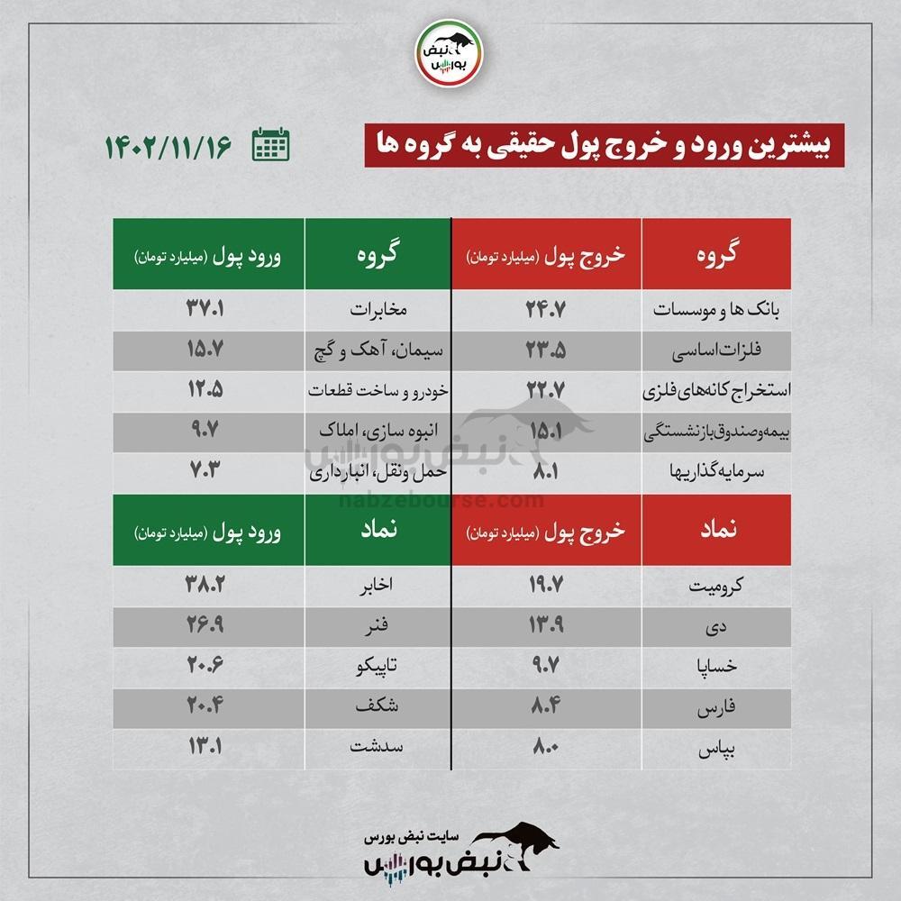 صنایعی که بیشترین خروج حقیقی ها را داشتند + اینفوگرافیک