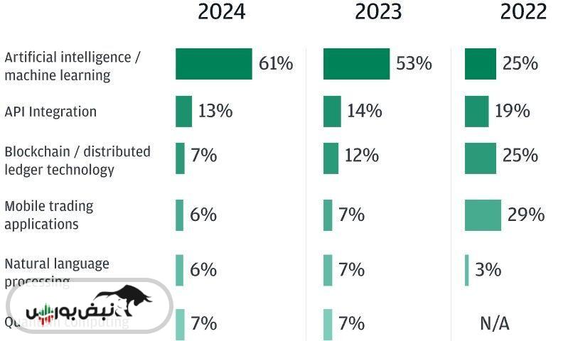نظرسنجی جی پی مورگان و نتایج جالب آن درباره آینده سرمایه گذاری در ۲۰۲۴